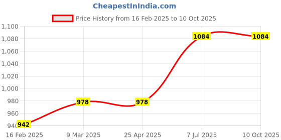 industrybuying.com ProsKit PM-104D 153mm Flat Nose Plier proskit Price History Graph from 16 Feb 2025 to 10 Oct 2025