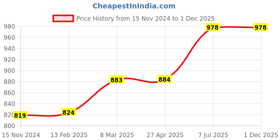 industrybuying.com proskit Pro'sKit PM-251 122 mm Cutting Plier proskit Price History Graph from 15 Nov 2024 to 30 Nov 2025