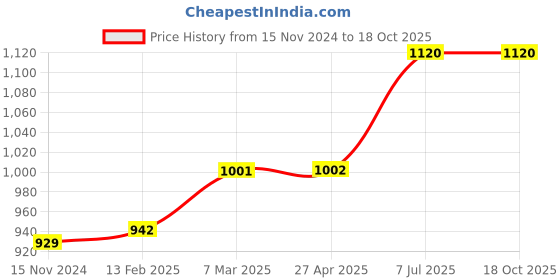 industrybuying.com proskit Pro'sKit PM-25PD-C 138 mm Micro Cutting Plier with Safety Clip proskit Price History Graph from 15 Nov 2024 to 18 Oct 2025