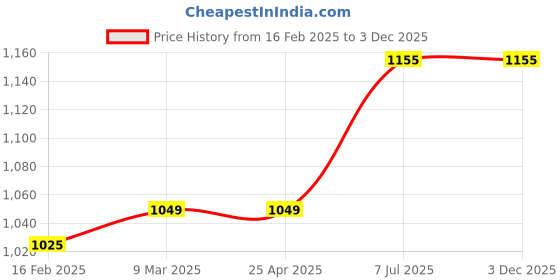 industrybuying.com ProsKit PM-396J 120 mm Stainless Round Nose Plier proskit Price History Graph from 16 Feb 2025 to 2 Dec 2025