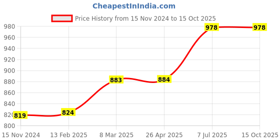 industrybuying.com proskit Pro'sKit PM-701F 114 mm Micro Cutting Plier proskit Price History Graph from 15 Nov 2024 to 15 Oct 2025