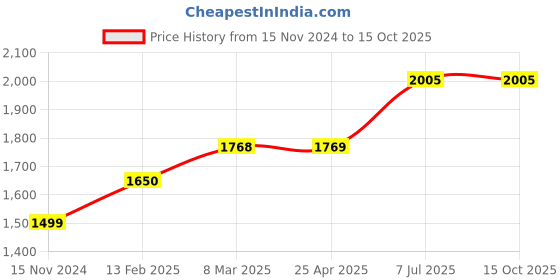 industrybuying.com proskit Pro'sKit PM-710 120 mm Diagonal Cutting Plier proskit Price History Graph from 15 Nov 2024 to 15 Oct 2025