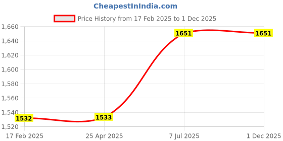industrybuying.com ProsKit PM-714 150 mm Needle Nose Plier proskit Price History Graph from 17 Feb 2025 to 30 Nov 2025