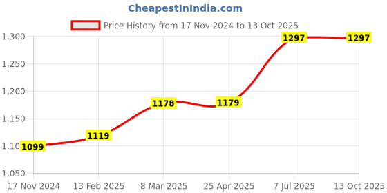 industrybuying.com proskit Pro'sKit PM-717 108 mm Micro Cutting Plier proskit Price History Graph from 17 Nov 2024 to 13 Oct 2025