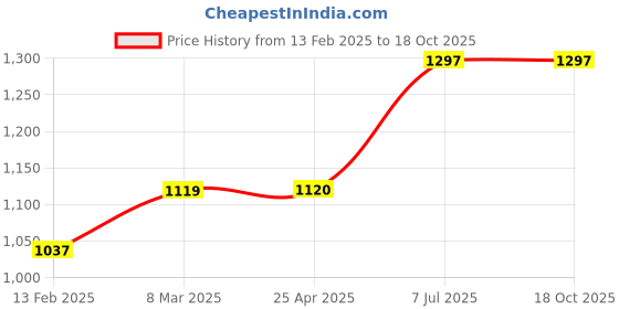 industrybuying.com proskit Pro'sKit PM-722F 125 mm Super Slim Diagonal Cutting proskit Price History Graph from 13 Feb 2025 to 16 Oct 2025