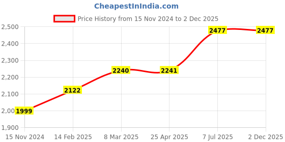 industrybuying.com proskit Pro'sKit PM-728 135 mm Cutting Plier proskit Price History Graph from 15 Nov 2024 to 2 Dec 2025