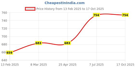 industrybuying.com proskit Pro'sKit PM-731 120 mm Mini Lineman's Plier proskit Price History Graph from 13 Feb 2025 to 16 Oct 2025