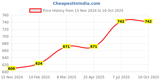 industrybuying.com proskit Pro'sKit PM-737 115 mm Diagonal Cutting Plier proskit Price History Graph from 15 Nov 2024 to 16 Oct 2025