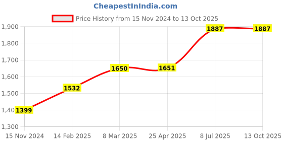 industrybuying.com proskit Pro'sKit PM-905FHC 128 mm Digonal Cutting Plier proskit Price History Graph from 15 Nov 2024 to 13 Oct 2025