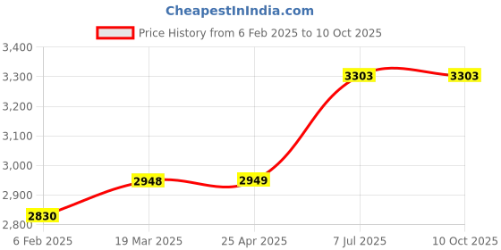 industrybuying.com proskit Pro'sKit PM-936 8" High Leverage Diagonal Cutting Plier proskit Price History Graph from 6 Feb 2025 to 9 Oct 2025