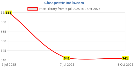 industrybuying.com ProsKit Precision Screwdriver 2.4 x 75 mm 7.2 gm SD-081-S6 proskit Price History Graph from 6 Jul 2025 to 8 Oct 2025