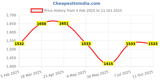 industrybuying.com proskit Pro'sKit Precision Screwdriver Set 30 Pcs SD-9608 proskit Price History Graph from 5 Feb 2025 to 11 Oct 2025
