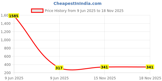 industrybuying.com ProsKit Precision Screwdriver TA20 x 50 8 gm SD-081-TA20 proskit Price History Graph from 9 Jun 2025 to 17 Nov 2025