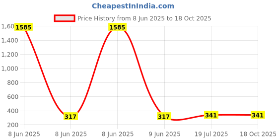 industrybuying.com ProsKit Precision Screwdriver TRI00x50 6 gm SD-081-TRI00 proskit Price History Graph from 8 Jun 2025 to 18 Oct 2025