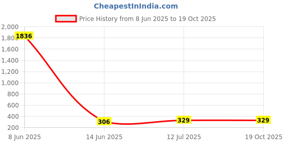 industrybuying.com ProsKit Pro-Soft Screwdriver 5x5x75 mm, 9SD-202A proskit Price History Graph from 8 Jun 2025 to 18 Oct 2025