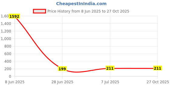 industrybuying.com ProsKit Pro-Soft S/D Screwdriver 0x75 mm 89401B proskit Price History Graph from 8 Jun 2025 to 27 Oct 2025