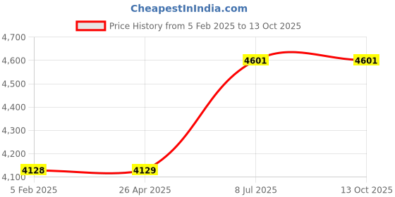 industrybuying.com proskit Pros Kit BX- 4135 Round Hole Bread Board (2420 Tie Points) proskit Price History Graph from 5 Feb 2025 to 13 Oct 2025