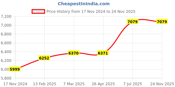 industrybuying.com proskit Pros Kit MT-4612 50-580°C Infrared Thermometer proskit Price History Graph from 17 Nov 2024 to 24 Nov 2025