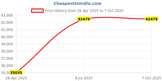 industrybuying.com proskit Pros Kit PK-9472B Fiber Optic & Telecom Installation Tool Kit proskit Price History Graph from 26 Apr 2025 to 7 Oct 2025