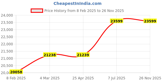 industrybuying.com proskit Pro'sKit 1000V Hi-Insulated Tool Kit PK-2803AM proskit Price History Graph from 8 Feb 2025 to 26 Nov 2025