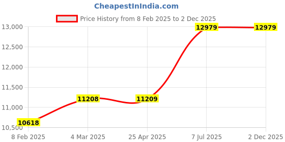 industrybuying.com proskit Pro'sKit 1000V Insulated Pliers & Screwdriver Set PK-2802 proskit Price History Graph from 8 Feb 2025 to 2 Dec 2025