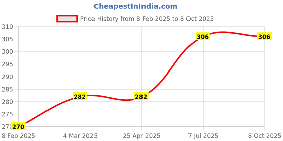 industrybuying.com proskit Pro'sKit 103-132C Utility Component Storage Box (O.D.:165x95x45mm) proskit Price History Graph from 8 Feb 2025 to 8 Oct 2025