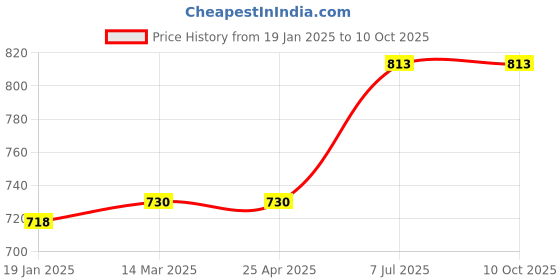 industrybuying.com proskit Pro'sKit 103-132D Utility Component Storage Box (O.D.:275x177x42.5mm) proskit Price History Graph from 19 Jan 2025 to 9 Oct 2025