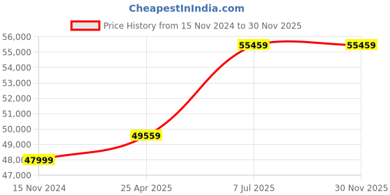 industrybuying.com proskit Pro'sKit 110 V Inch Size Field And Maintenance Kit PK-15308EM proskit Price History Graph from 15 Nov 2024 to 29 Nov 2025