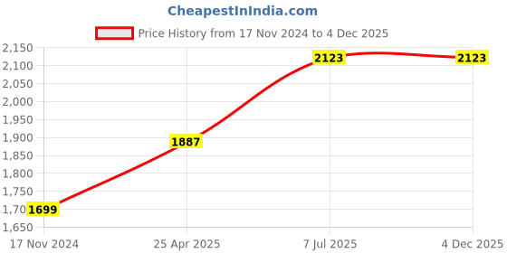 industrybuying.com proskit Pro'sKit 12-In-1 Ratchet Screwdriver Set 8PK-SD010 proskit Price History Graph from 17 Nov 2024 to 4 Dec 2025