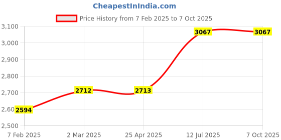 industrybuying.com proskit Pro'sKit 12 in 1 Type Ratcheting Box End Reversible Wrench HW-312S proskit Price History Graph from 7 Feb 2025 to 7 Oct 2025