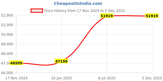industrybuying.com proskit Pro'sKit 1300 nm 3PK-NT018N-SC proskit Price History Graph from 17 Nov 2024 to 5 Dec 2025