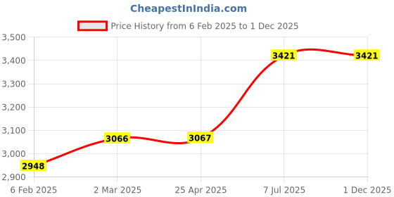 industrybuying.com proskit Pro'sKit 16 in 1 Stainless Ratchet Bit Set SD-2616 proskit Price History Graph from 6 Feb 2025 to 1 Dec 2025