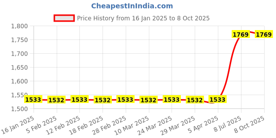 industrybuying.com proskit Pro'sKit 1FB-LC1 LC Polishing Disc O32.8mm proskit Price History Graph from 16 Jan 2025 to 8 Oct 2025