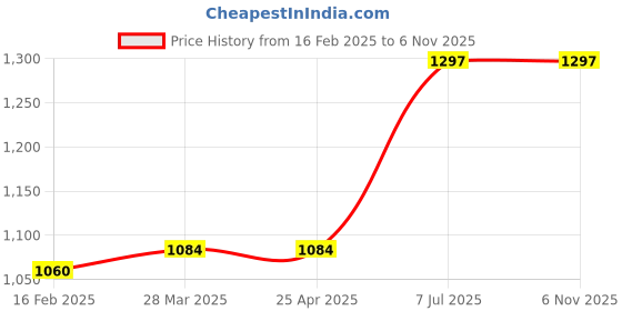 industrybuying.com proskit Pro'sKit 1PK-051DS Size 200 mm Dual Color Lineman Plier proskit Price History Graph from 16 Feb 2025 to 5 Nov 2025