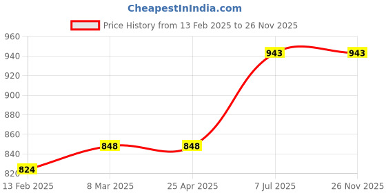industrybuying.com proskit Pro'sKit 1PK-052 Size 165 mm Lineman Plier proskit Price History Graph from 13 Feb 2025 to 25 Nov 2025