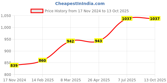 industrybuying.com proskit Pro'sKit 1PK-101-E 130 mm Micro Cutting Plier withConductive Handle proskit Price History Graph from 17 Nov 2024 to 13 Oct 2025