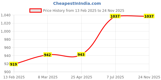 industrybuying.com proskit Pro'sKit 1PK-105-E 140 mm Bent Nose Plier with Conductive Handle proskit Price History Graph from 13 Feb 2025 to 24 Nov 2025