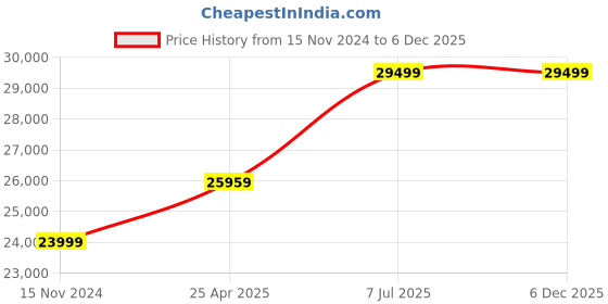 industrybuying.com proskit Pro'sKit 1PK-2002A Inch 110 V Technician Tool Kit proskit Price History Graph from 15 Nov 2024 to 5 Dec 2025