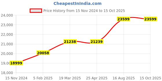 industrybuying.com proskit Pro'sKit 1PK-2003B Metric 220 V Technician Tool Kit proskit Price History Graph from 15 Nov 2024 to 12 Oct 2025