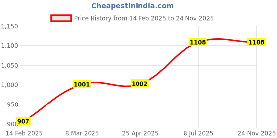 industrybuying.com proskit Pro'sKit 1PK-25P-CE 130 mm Micro Cutting Plier proskit Price History Graph from 14 Feb 2025 to 24 Nov 2025