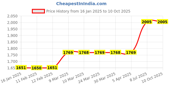 industrybuying.com proskit Pro'sKit 1PK-3003D33 Size 260 mm Die Set proskit Price History Graph from 16 Jan 2025 to 9 Oct 2025