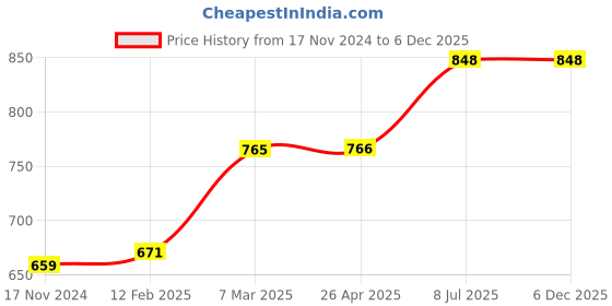 industrybuying.com proskit Pro'sKit 1PK-501A 90 mm Micro Cutting Plier proskit Price History Graph from 17 Nov 2024 to 5 Dec 2025