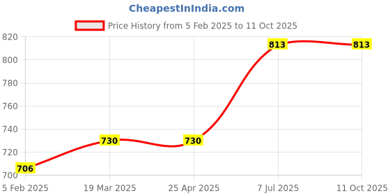 industrybuying.com proskit Pro'sKit 1PK-501C 100 mm Micro Bent Nose Plier proskit Price History Graph from 5 Feb 2025 to 11 Oct 2025