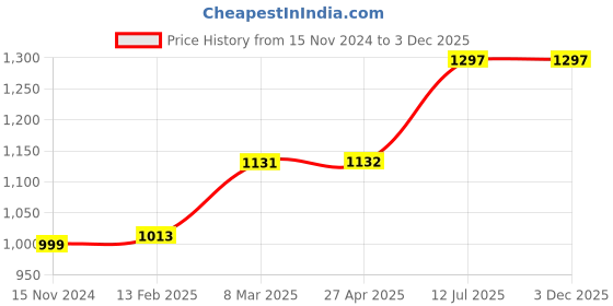 industrybuying.com proskit Pro'sKit 1PK-5101-C 125 mm Heavy Duty Cutting Plier with Safely Clip proskit Price History Graph from 15 Nov 2024 to 3 Dec 2025