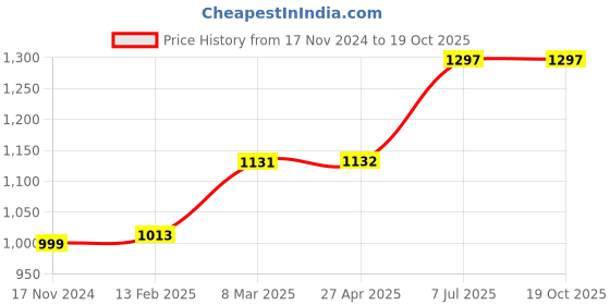 industrybuying.com proskit Pro'sKit 1PK-701 105 mm Micro Cutting Plier proskit Price History Graph from 17 Nov 2024 to 18 Oct 2025