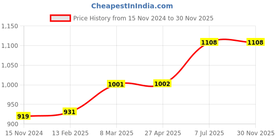 industrybuying.com proskit Pro'sKit 1PK-717 124 mm Micro Diagonal Cutting Plier proskit Price History Graph from 15 Nov 2024 to 30 Nov 2025