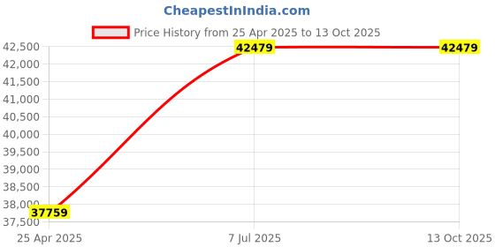 industrybuying.com proskit Pro'sKit 1PK-850B Professional Field Engineer's Tool Kit proskit Price History Graph from 25 Apr 2025 to 13 Oct 2025
