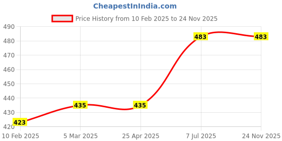 industrybuying.com proskit Pro'sKit 1PK-A001 10Pcs Trimming Tool Set proskit Price History Graph from 10 Feb 2025 to 24 Nov 2025