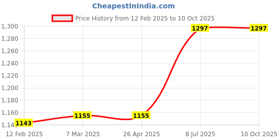 industrybuying.com proskit Pro'sKit 1PK-CT006 Length 150 mm Splice & Crimp Tool proskit Price History Graph from 12 Feb 2025 to 10 Oct 2025