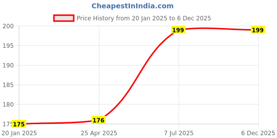 industrybuying.com proskit Pro'sKit 1PK-H064 Precision Hand Drill proskit Price History Graph from 20 Jan 2025 to 6 Dec 2025